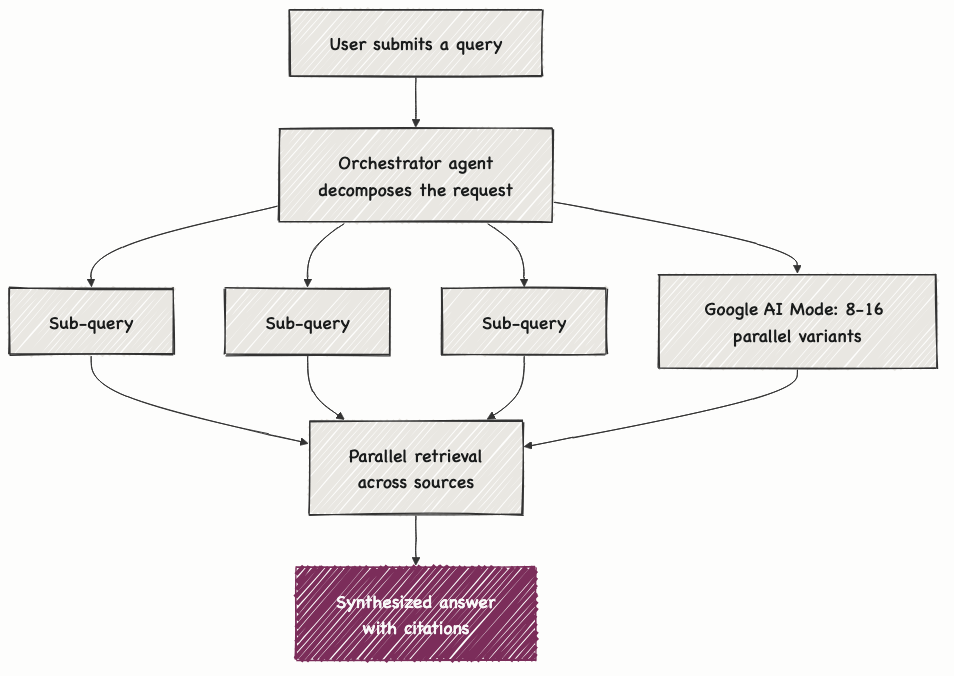 A single user query fans out into parallel sub-queries that an orchestrator agent retrieves and recombines into one cited answer