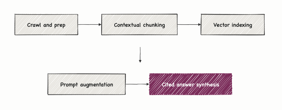 Pipeline: crawl and prep, contextual chunking, vector indexing, prompt augmentation, cited answer synthesis