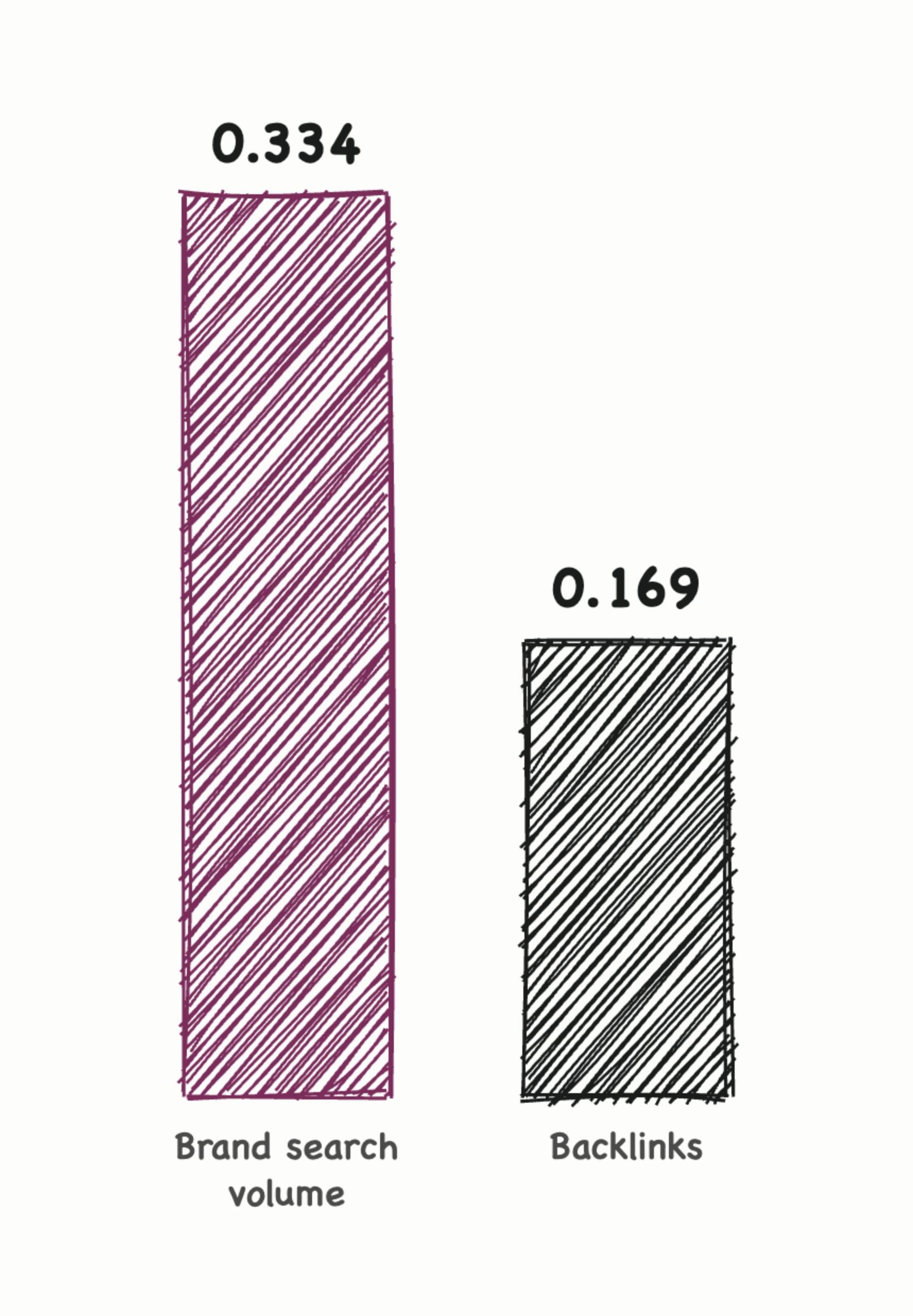 Bar chart: LLM-citation correlation, brand search volume 0.334 versus backlinks 0.169