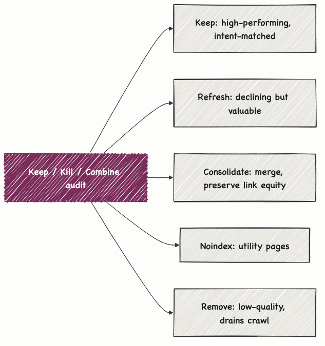 Diagram: audit each URL into one of five verdicts, keep, refresh, consolidate, noindex, or remove