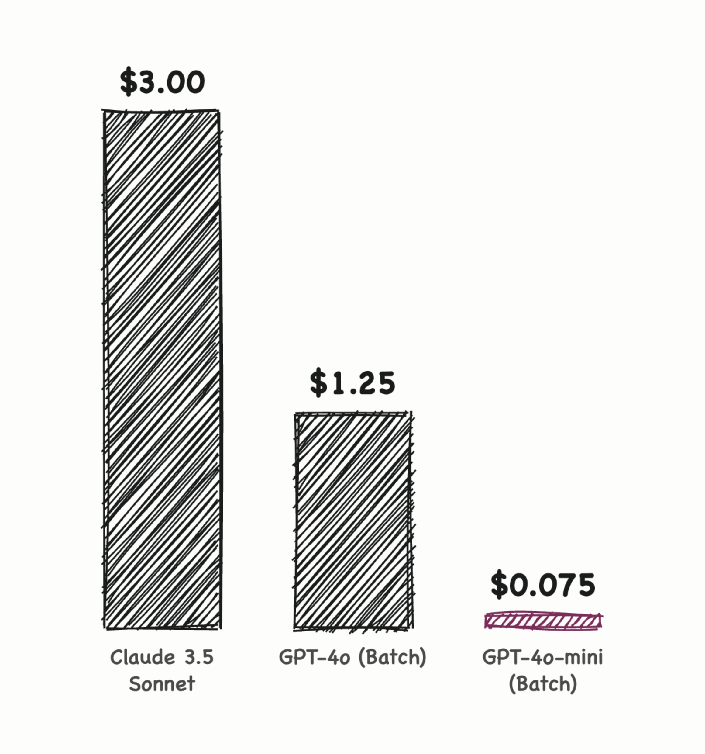 Bar chart: input-token price per million tokens, Claude 3.5 Sonnet 3.00 dollars, GPT-4o Batch 1.25 dollars, GPT-4o-mini Batch 0.075 dollars