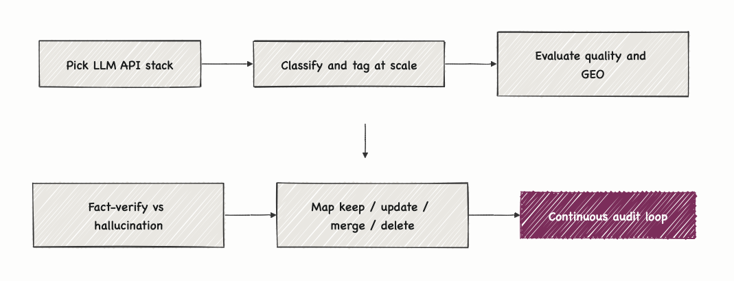 Pipeline: pick an LLM API stack, classify and tag, evaluate quality and GEO, fact-verify, map keep update merge delete, continuous loop