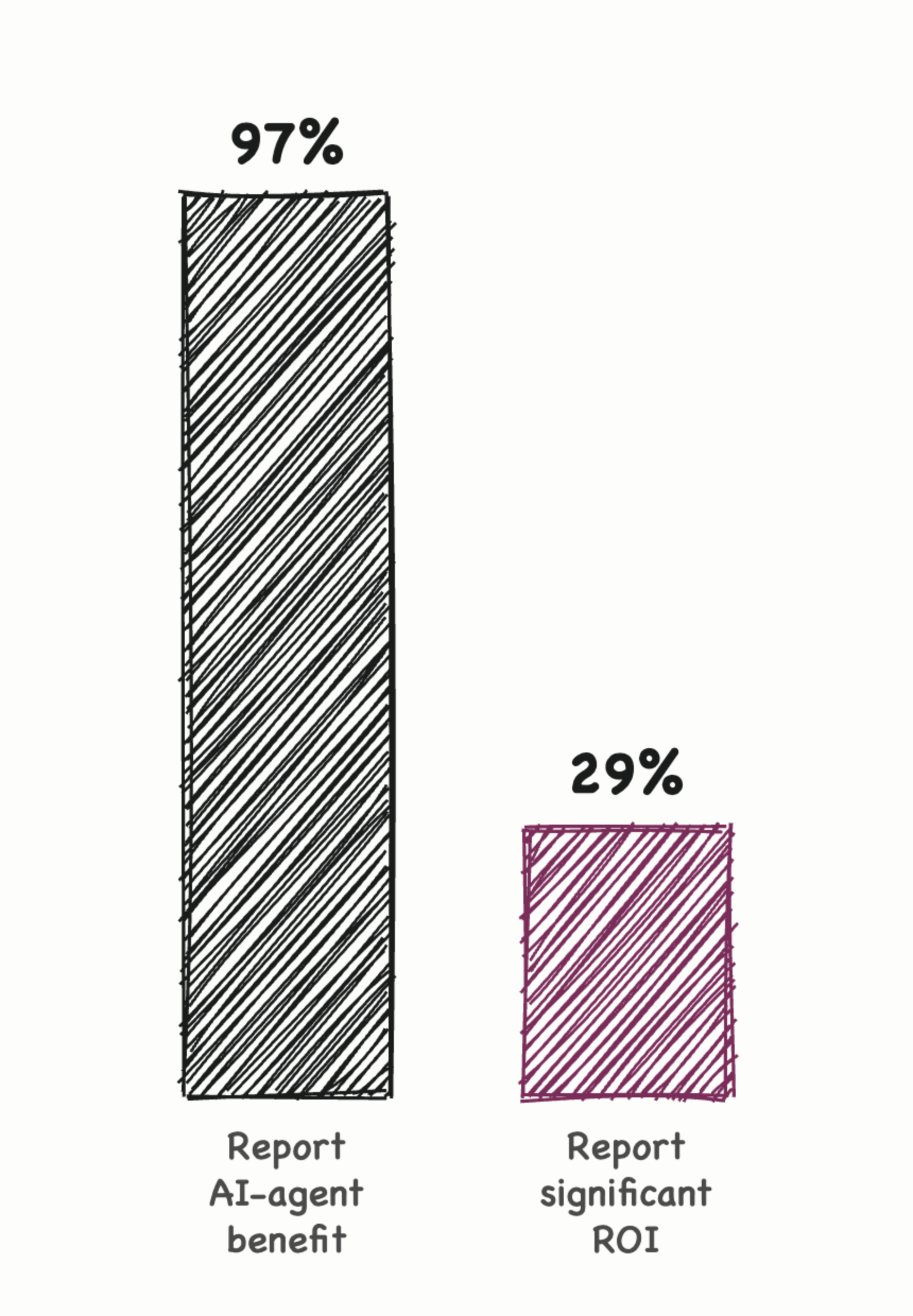 Bar chart: 97 percent of executives report AI-agent benefit versus 29 percent reporting significant ROI