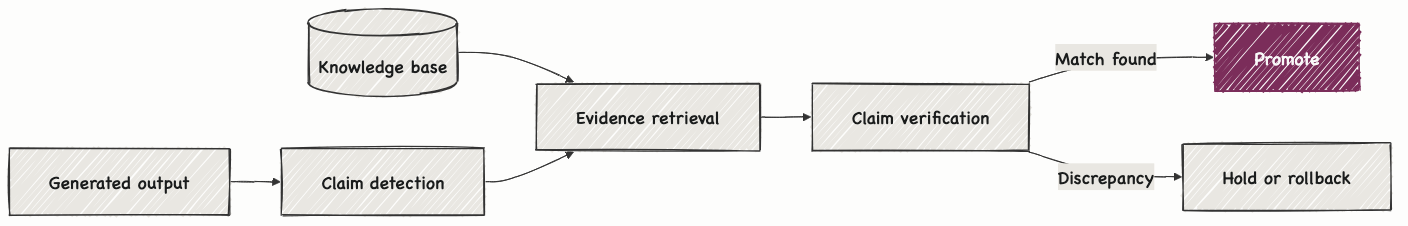 Pipeline: generated output to claim detection, evidence retrieval, verification, then promote or hold and rollback