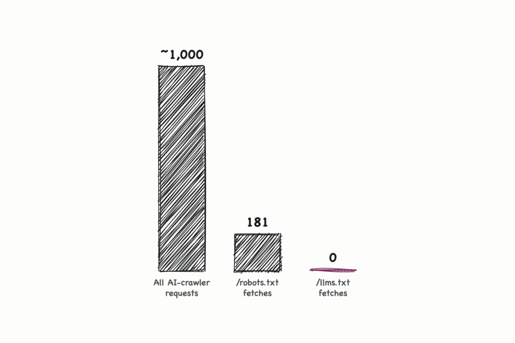 llms.txt Adoption Data: Server-Log Analysis (12-Day Study)