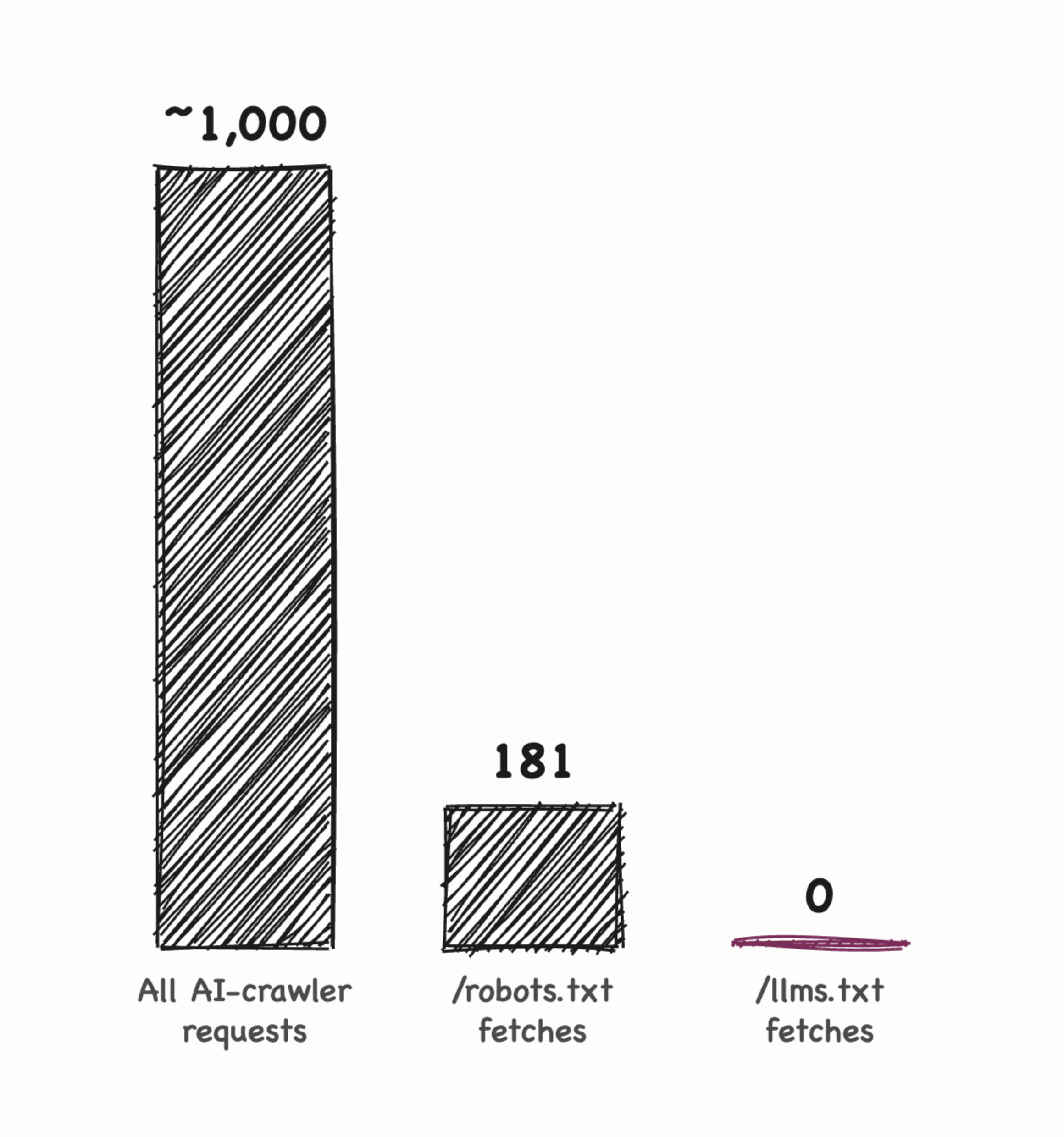 Hand-drawn bar chart: about 1,000 AI-crawler requests and 181 robots.txt fetches in 12 days, against zero llms.txt fetches