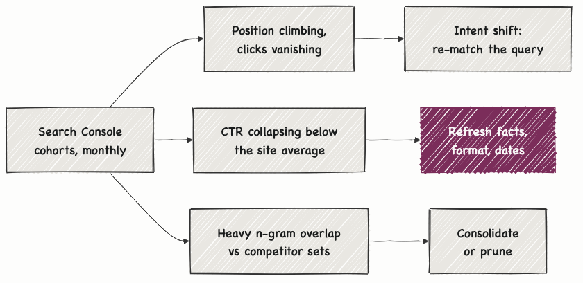 Decay detection loop: monthly Search Console cohorts branch into three signals: position climbing while clicks vanish leads to an intent re-match, CTR collapsing below the site average leads to a refresh of facts and format, heavy n-gram overlap against competitor sets leads to consolidate or prune