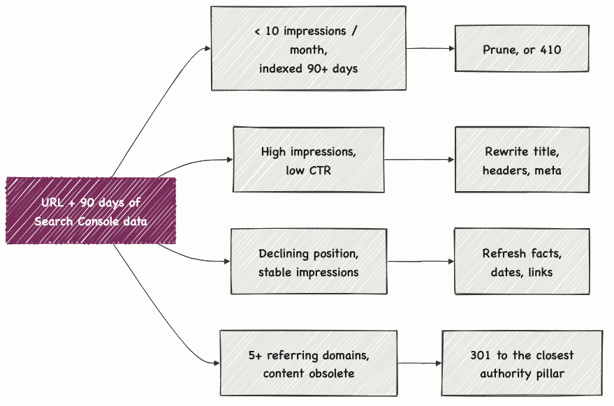 Decision matrix flow: a URL with 90 days of Search Console data branches into four signals: low impressions leads to prune or 410, high impressions with low CTR leads to rewrite, declining position leads to refresh, referring domains with obsolete content leads to a 301 redirect