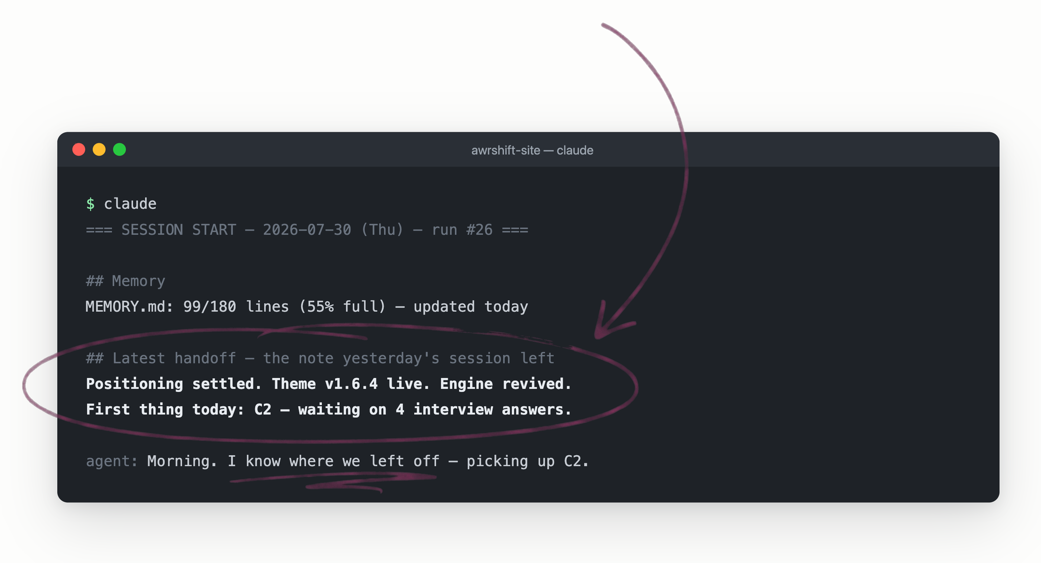 Terminal at the start of a session: the agent has already loaded yesterday's handoff note, the key lines circled by hand in plum ink