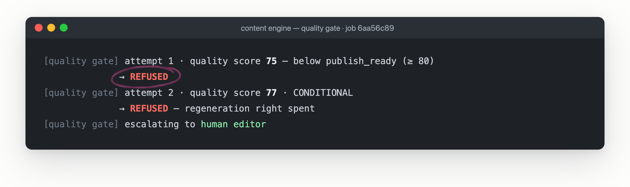 Quality gate log for job 6aa56c89: attempt 1 scored 75, attempt 2 scored 77, both below the publish bar of 80 and refused, then escalated to a human editor; the first REFUSED is circled in plum ink.