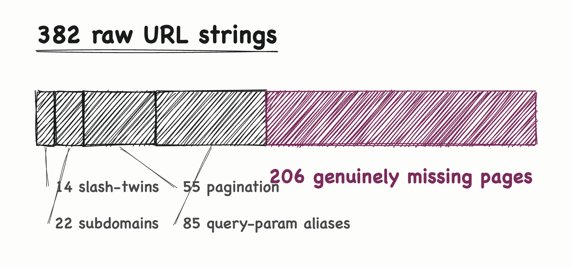 Horizontal hand-drawn stacked bar decomposing 382 raw URL strings into 14 slash-twins, 22 subdomains, 55 pagination pages, 85 query-param aliases, and 206 genuinely missing pages in plum