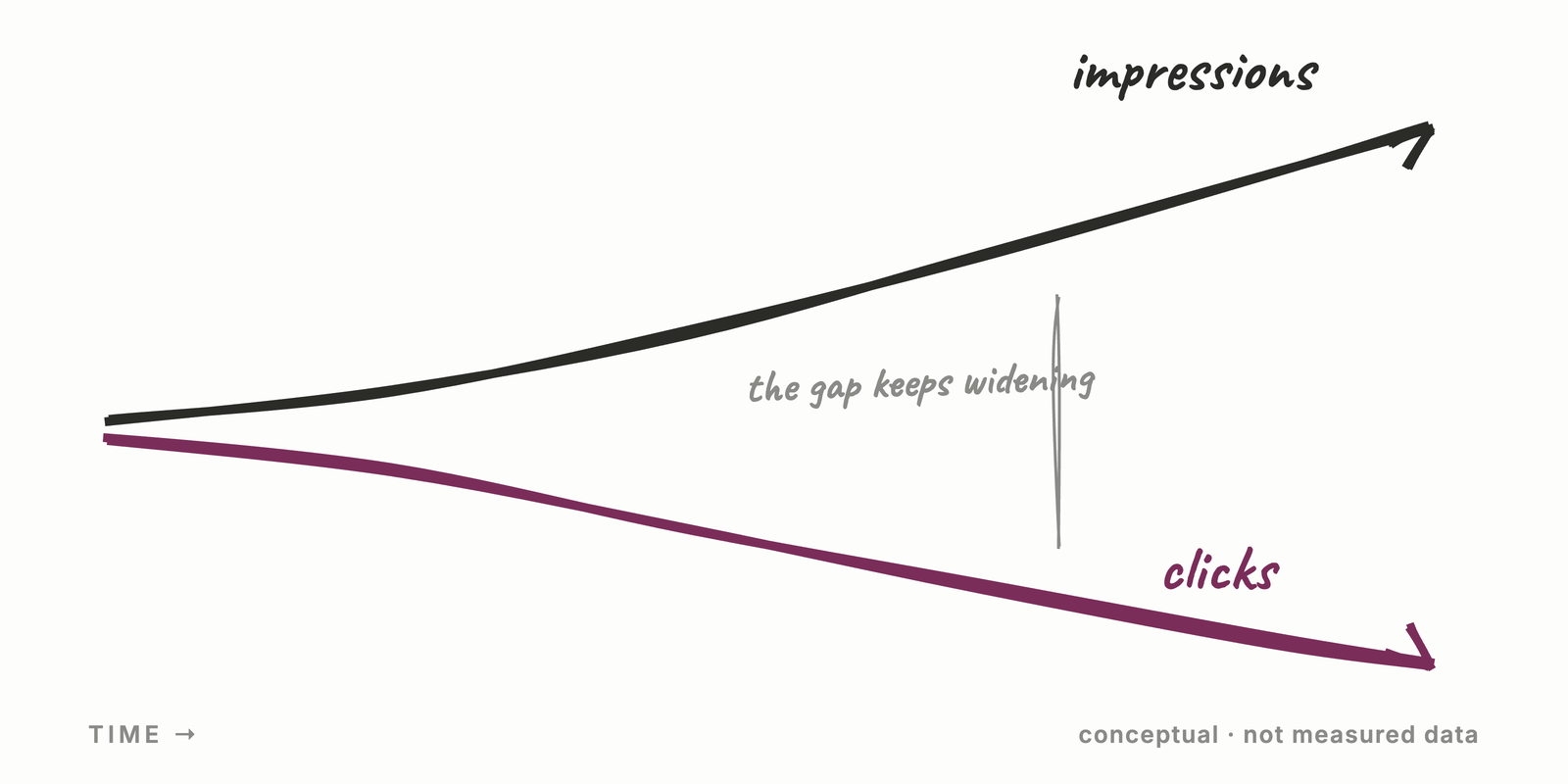 Conceptual sketch, not measured data: an impressions line rising while a clicks line falls, the gap between them widening over time.