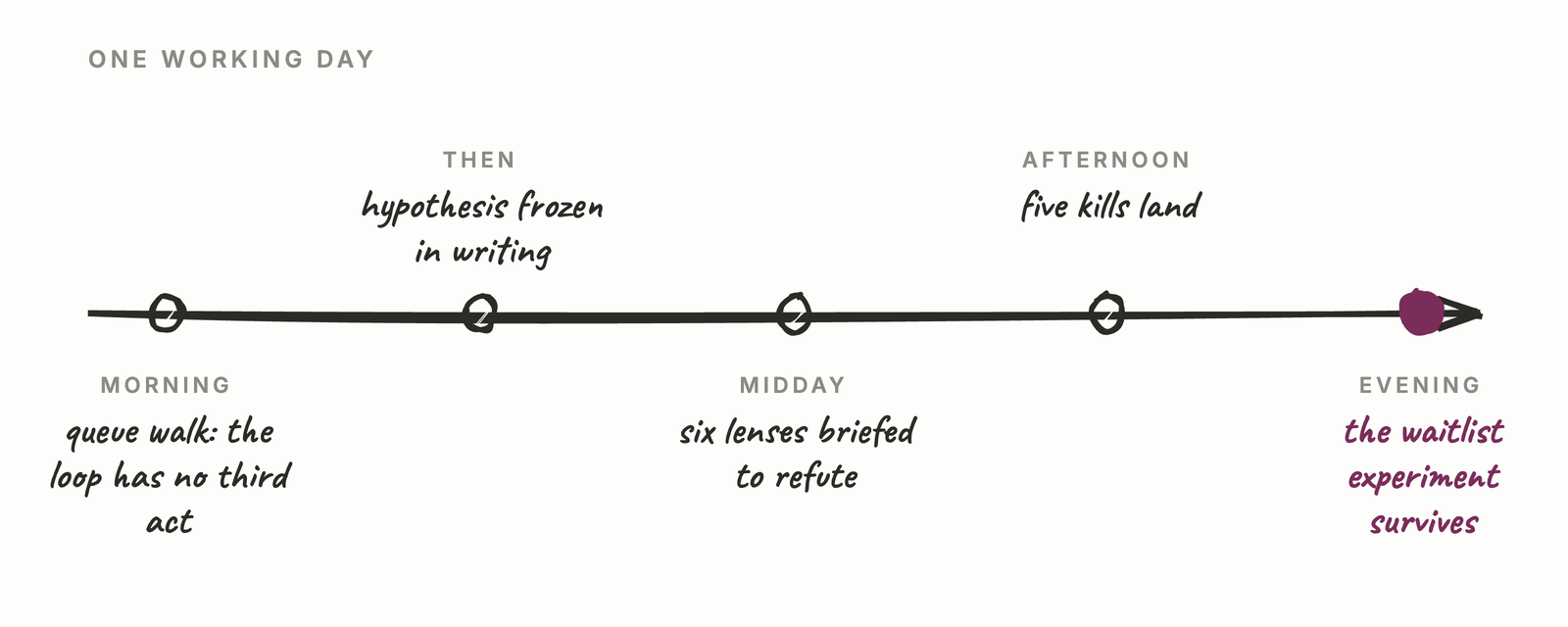 Timeline of one working day: morning queue walk, hypothesis frozen in writing, six lenses briefed to refute, five kills land, and in the evening the waitlist experiment survives.