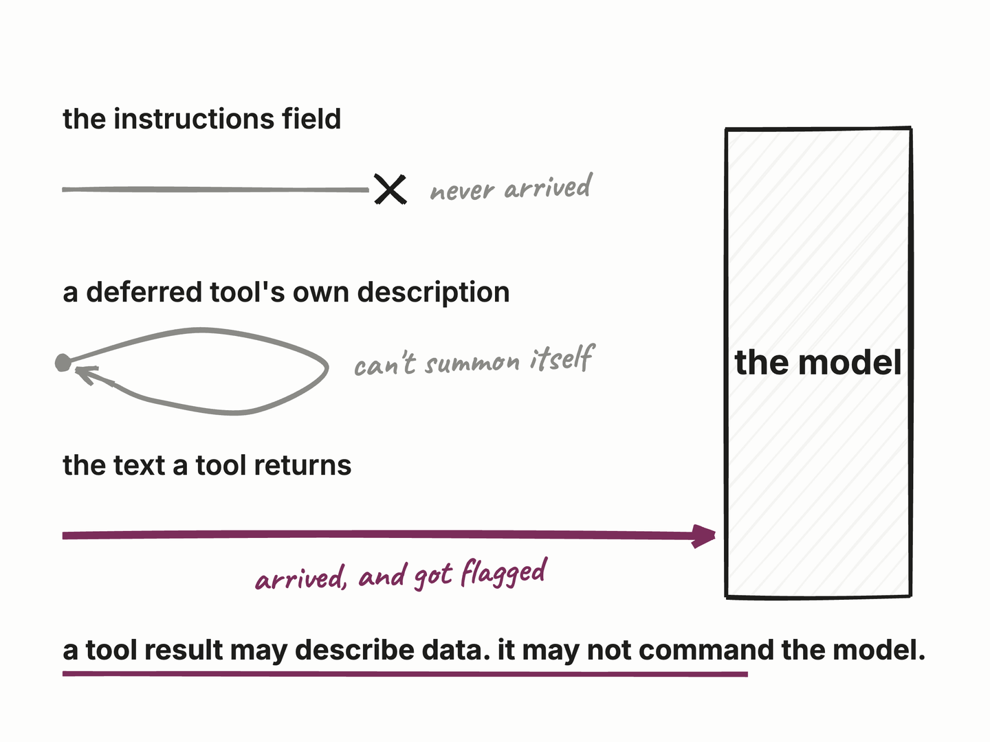 Three channels into the model. The instructions field stops dead and a deferred tool’s description loops back into itself; only the text a tool returns arrives, and that is the channel where an instruction reads as an attack.