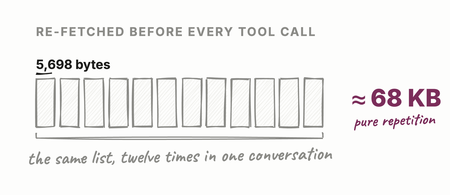 Twelve identical blocks of 5,698 bytes, the same tool list re-sent before every call in one conversation, adding up to about 68 KB of pure repetition.